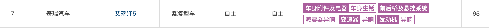 从“自主大哥”到巨额亏损，奇瑞到底怎么了？