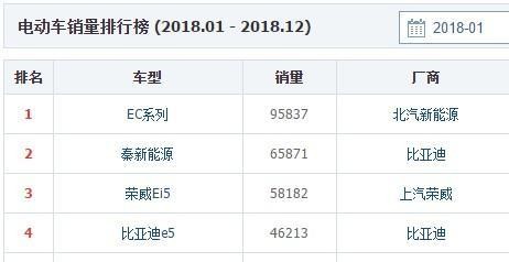 北汽新能源销量大跌，排行榜不保，新车型能否力挽狂澜？