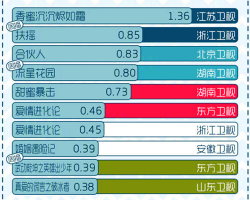 《香蜜》收视率称霸,《延禧攻略》蝉联话题王