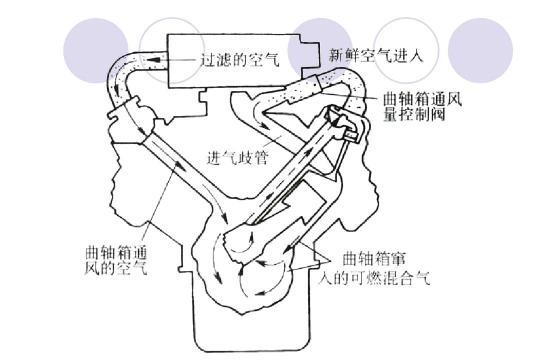 曲轴箱通风系统，您值得了解