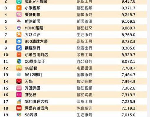 2018年上半年APP用户排行榜出炉:腾讯、阿里