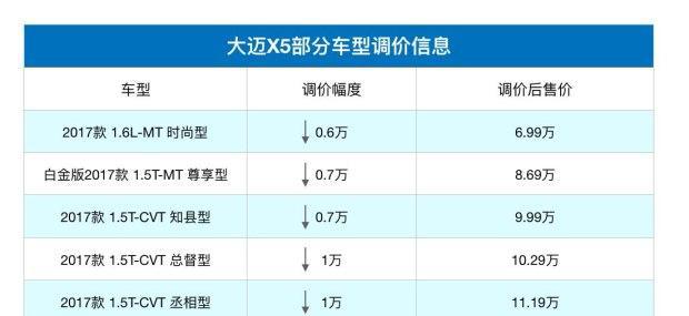 官降增配众泰这款车要在年底搞大事！