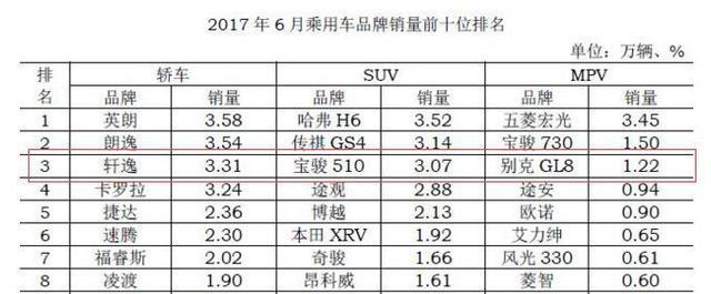 悬浮车顶, 顶配落地才8万多, 一天卖1000辆, 哈弗H2都无奈退位