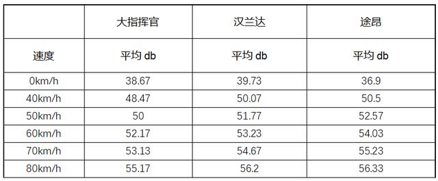 大七座SUV全仪器深度测评，大指挥官太“黑”，汉兰达途昂都怂了