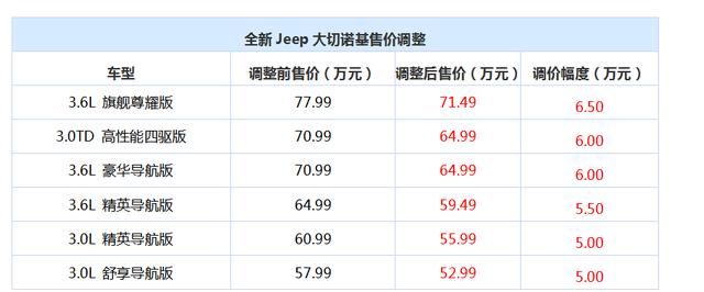 没买车的恭喜了！大切诺基率先官降6.5万 赶紧行动！