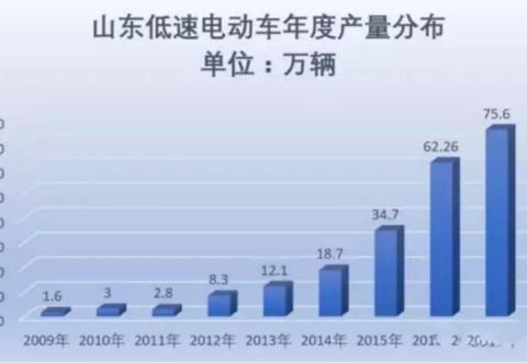 三项国标通过技术审查，低速电动车转正在即？