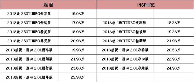 都搭载本田1.5T+CVT和2.0L+电机的混动车型，选雅阁还是INSPIRE