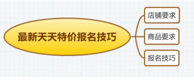 淘宝新手开店运营最新天天特价技巧，淘宝店铺超精细化运营大链接