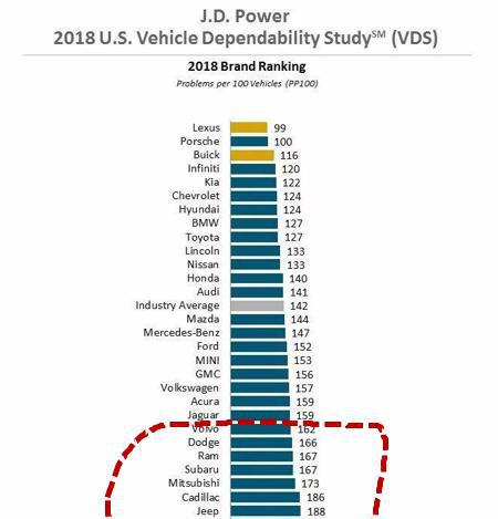 质量最差的十大汽车品牌：美系车沦落，路虎倒数第二，沃尔沃上榜