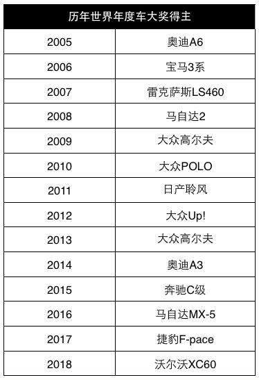 36款车型入围“2019世界年度车”，看好这十款