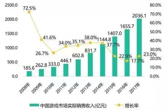 2018游戏电竞市场全解读:腾讯网易营收占比6