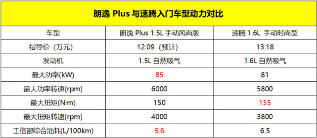 全新朗逸Plus配置曝光,疑似售价12.09万起