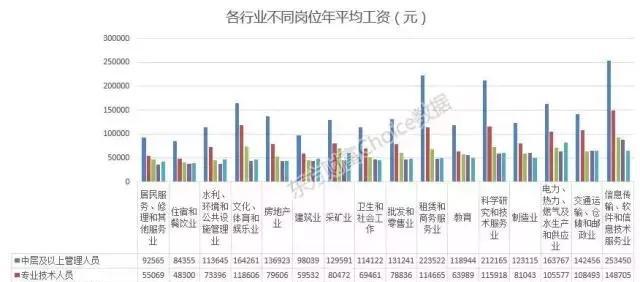 哪些专业吃香？官方权威发布各行业平均工资！第一是……