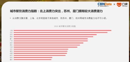 惊! 苏州2017餐饮消费力指数排名全国第三, 最