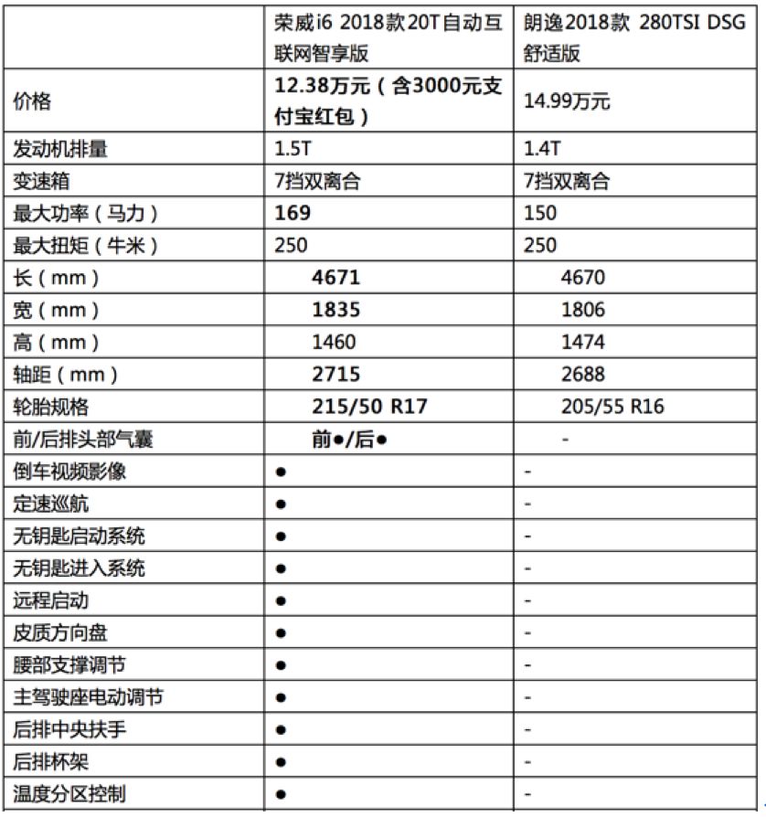 全新朗逸升级抢市场，自主『实力担当』荣威i6见招拆招｜车壹条