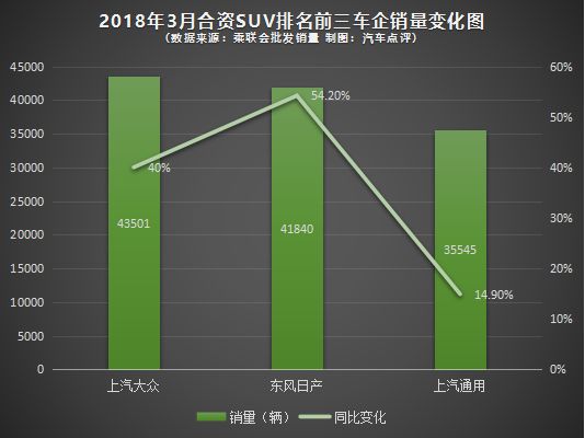 3月份合资SUV市场分析：本田CR-V大跌，大众途观卫冕！