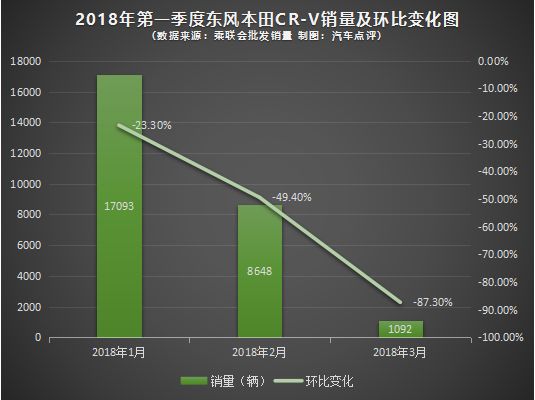 3月份合资SUV市场分析：本田CR-V大跌，大众途观卫冕！