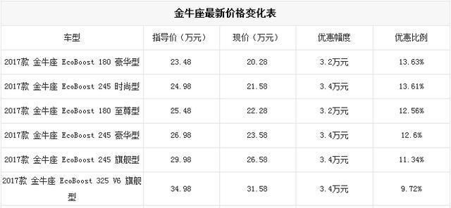 福特金牛座限时优惠3.4万 迅速入手