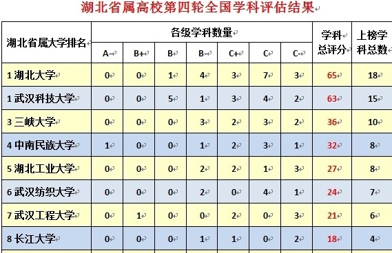 湖北退步最大的5所大学：第一名竟然还是“国字头”！