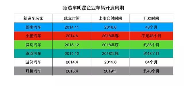 李斌的难题：蔚来汽车交付百日倒计时，步特斯拉难产后尘