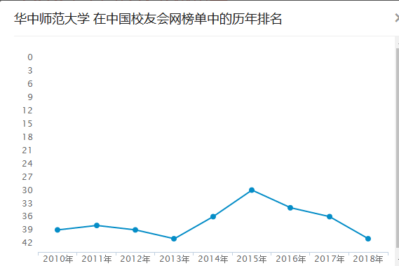 湖北退步最大的5所大学：第一名竟然还是“国字头”！