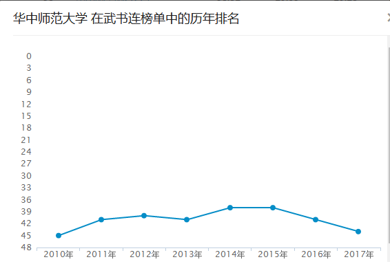 湖北退步最大的5所大学：第一名竟然还是“国字头”！