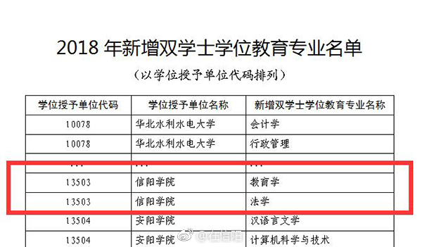 信阳学院新增2个双学士学位教育专业和3个学