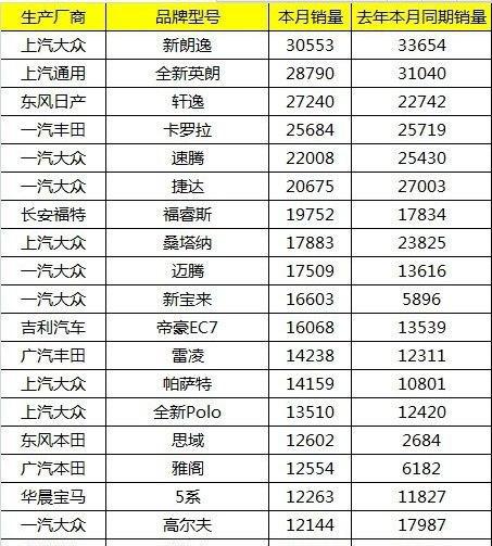 4月汽车销量榜出炉，SUV国产品牌的天下，轿车仅有吉利上榜