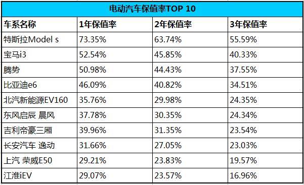 新车3年赔掉三分之二?买哪些电动汽车保值率最高?