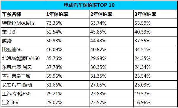 新车3年赔掉三分之二？买哪些电动汽车保值率最高？