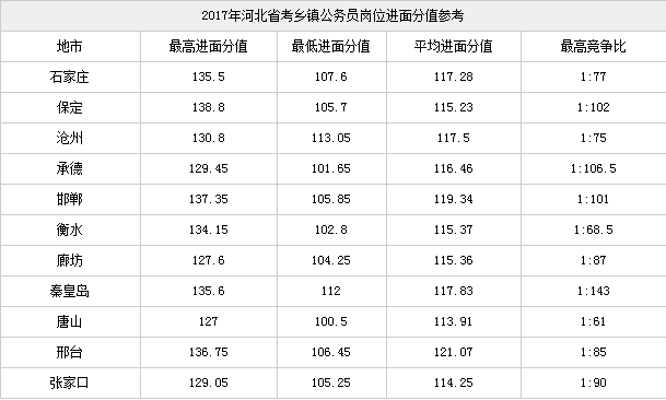 2018年河北省考乡镇公务员岗位进面分值往年