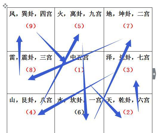 九宫飞星:阴遁与阳遁,顺飞与逆飞