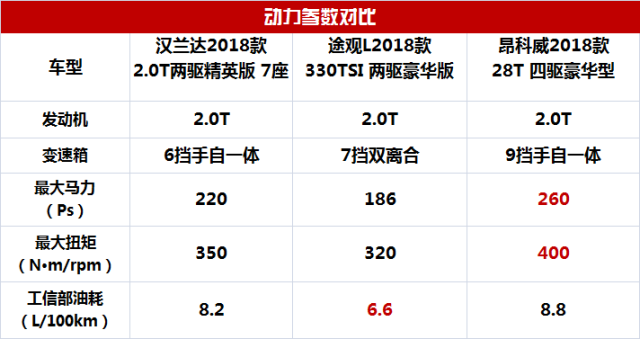 中型SUV霸主之争，汉兰达、昂科威、途观L怎么选？