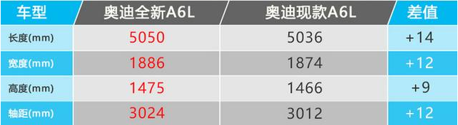 轴距加长100mm不够？再加12mm，全新A6L会“闪腰”吗？