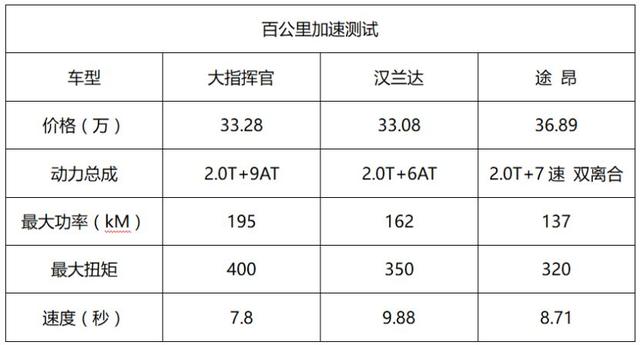 大七座SUV全仪器深度测评，大指挥官太“黑”，汉兰达途昂都怂了