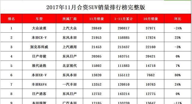 11月合资SUV销量排行榜 本田CR-V跃居第二