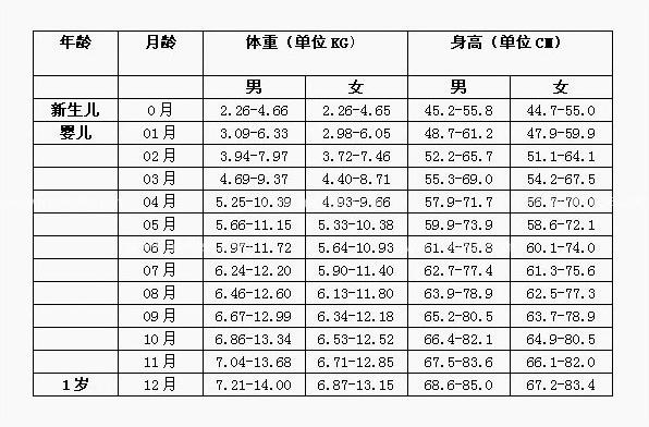 宝宝出生后的一年里,每月增长多少身高和体重