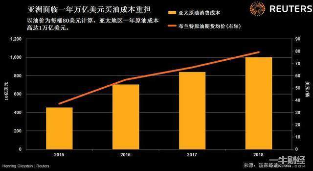 国际油价上涨对中国影响多大?每上涨1美元,原