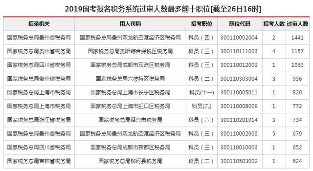 截至26日16时:2019年国考税务系统报名过审人