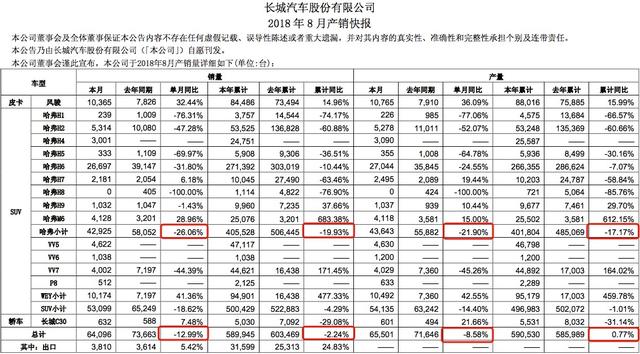 哈弗8月销量下滑26%，除了哈弗H6，长城汽车还能靠什么说话？