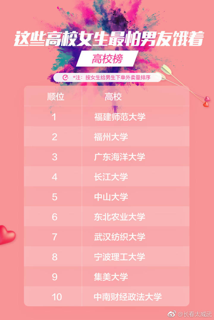 饿了么发布520高校表白指数榜，东北7所高校进十强！吉大情侣最会秀恩爱！！[doge]