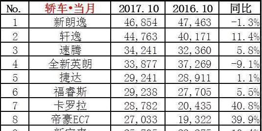 10月汽车销量排行榜Top10出炉: 英朗和传祺GS4分别跌至第4和第6