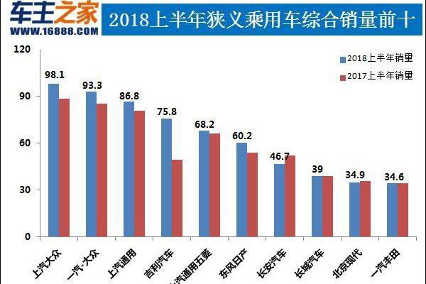 2018上半年汽车销量排行榜出炉!你的爱车排第几?