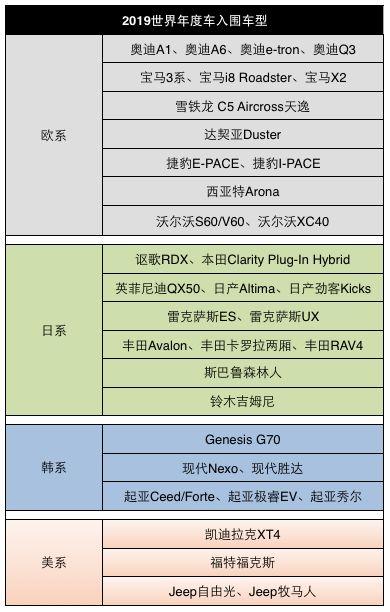 36款车型入围“2019世界年度车”，看好这十款