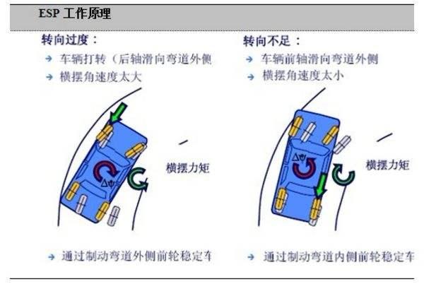 告诉你什么是车身电子稳定系统（ESP）