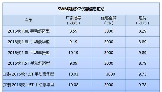 终于等到降价 SWM斯威X7优惠3000元享8年16万公里质保