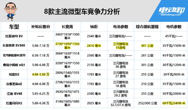 性价比超比亚迪元，续航或300公里！比亚迪才卖几万的新电车来了