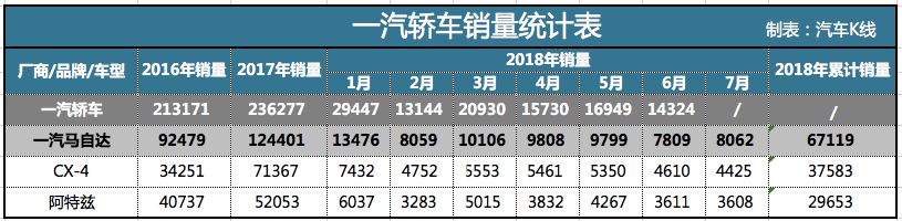 一汽轿车半年净利大降近七成，一汽马自达短板尽显难救主