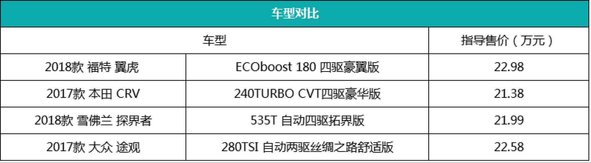 要小排量减免，又要品牌够大，四台热门合资SUV怎么选