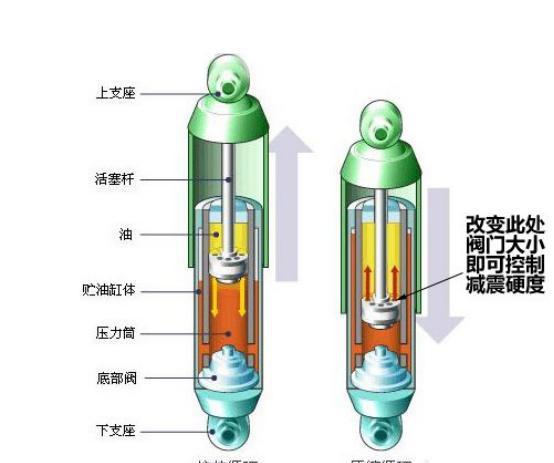 减震异响，原因及解决办法，不要跟丢了钱是的